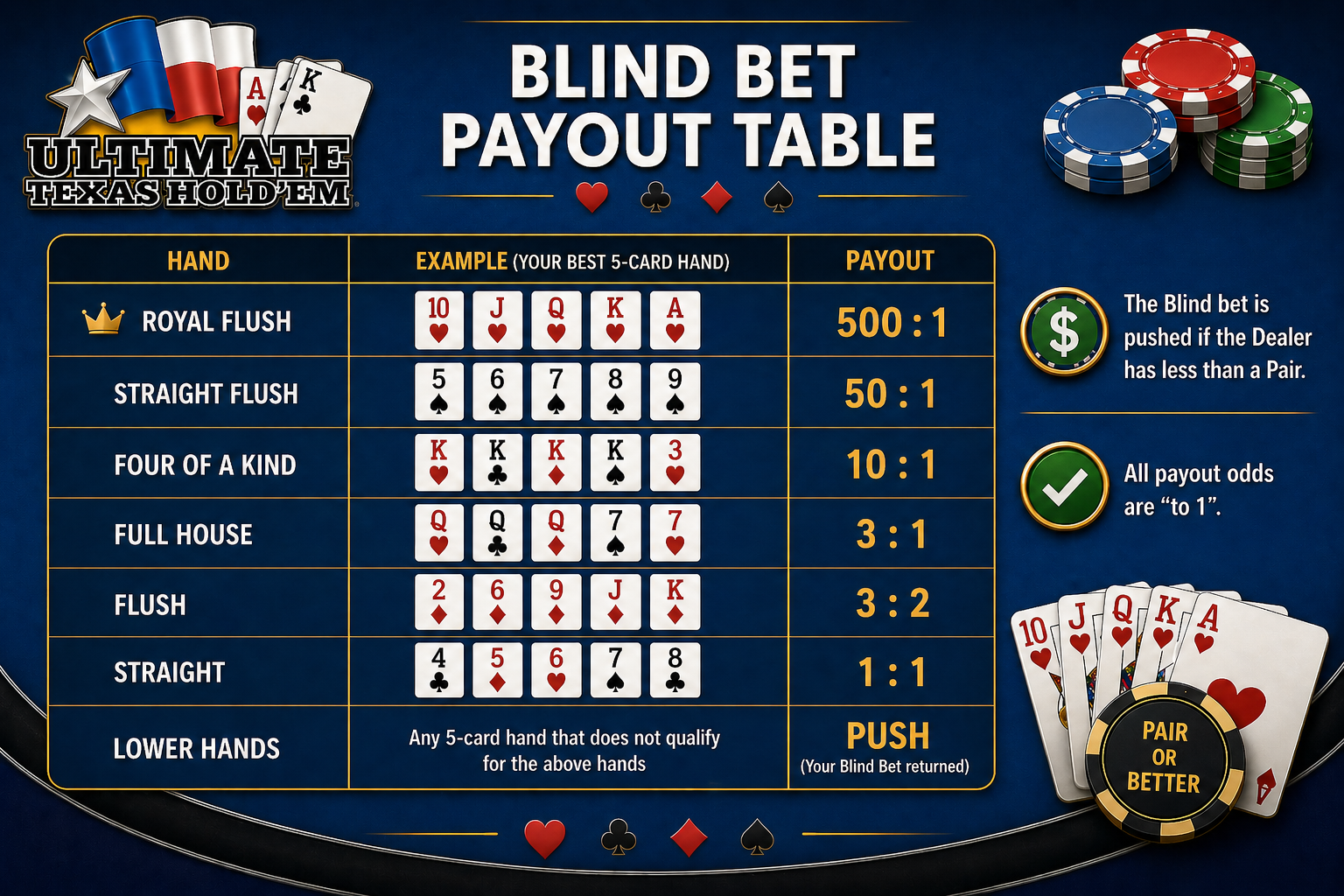 Blind Bet Payout Table